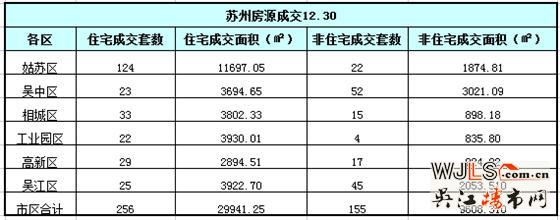 12月30日苏州新建住宅签约256套  吴江25套
