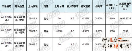 吴江盛泽3宗地块挂牌出让 最低起拍楼面价3932元/平