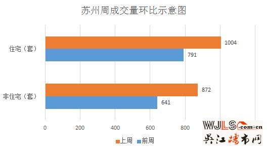 上周苏州住宅成交1004套  吴江区夺冠