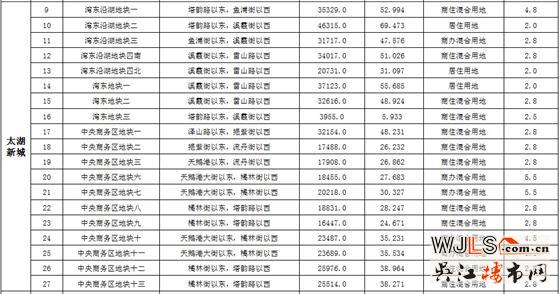 吴中拿出太湖新城19宗地拍卖打算建啥？