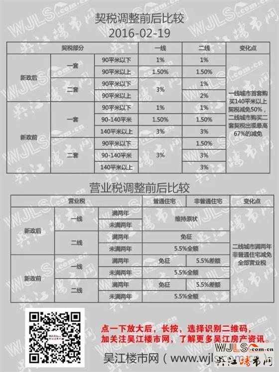 契税、营业税调整后有何差别，或将助推吴江房价！
