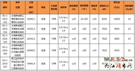 吴江土地楼板价破万，吴江房价进入2万元时代离我们还有多远？