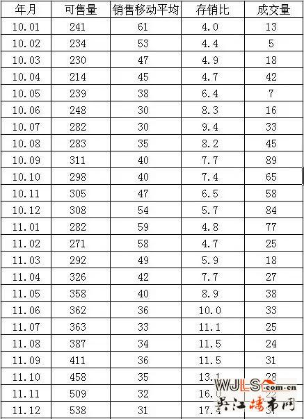 苏州楼市三月份创存销比和单月销售量两项六年新纪录（原创分析）
