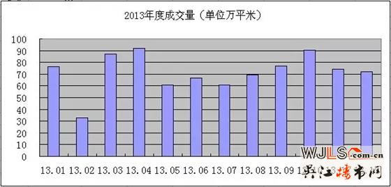 苏州楼市三月份创存销比和单月销售量两项六年新纪录（原创分析）