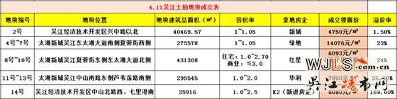 吴江土拍地面价超2万,达20200元/平米,溢价率达169%