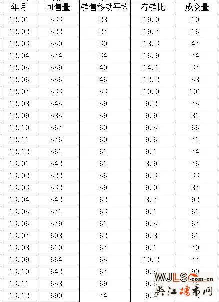苏州楼市三月份创存销比和单月销售量两项六年新纪录（原创分析）