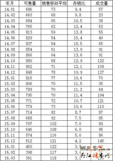 苏州楼市三月份创存销比和单月销售量两项六年新纪录（原创分析）