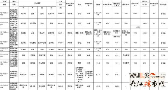 吴江土拍紧跟市区步伐!9宗地块22日公告挂牌出让