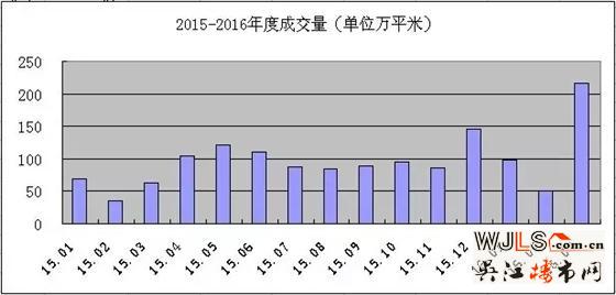 苏州楼市三月份创存销比和单月销售量两项六年新纪录（原创分析）