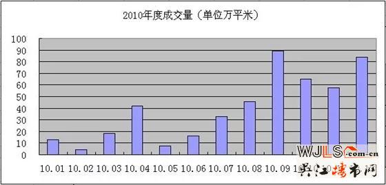 苏州楼市三月份创存销比和单月销售量两项六年新纪录（原创分析）