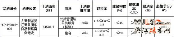 吴江太湖新城新挂1宗地块 起始价7810元/平方米