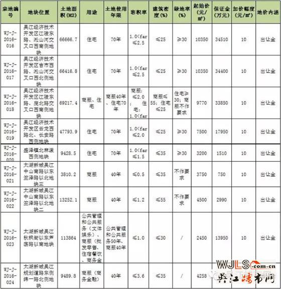 吴江土拍，新城、绿地44亿拍走运东三地块，运东房价必涨无疑！