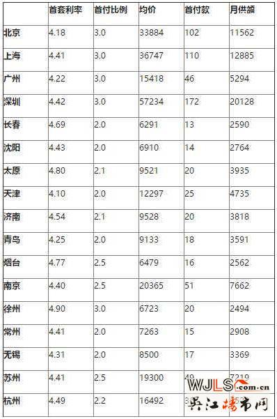 房价月供排行榜:深圳超2万 苏州7219