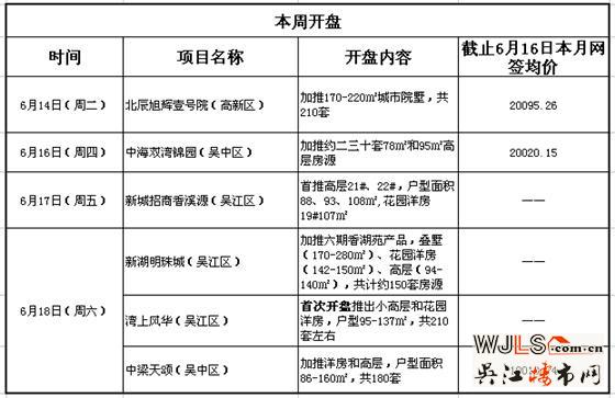 本周6盘推新14盘暖场 吴中吴江霸气“撑”全场!