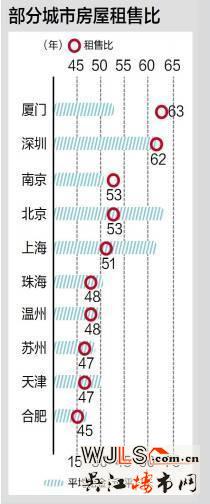 中国房租最贵的几大城市 苏州入榜前20