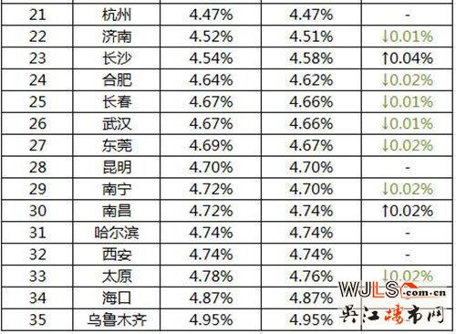 最新全国首套房贷利率排行榜出炉 苏州排名13