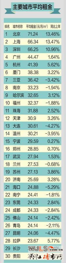 中国房租最贵的几大城市 苏州入榜前20