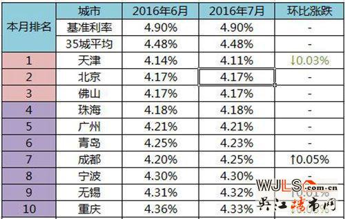 最新全国首套房贷利率排行榜出炉 苏州排名13