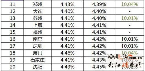 最新全国首套房贷利率排行榜出炉 苏州排名13