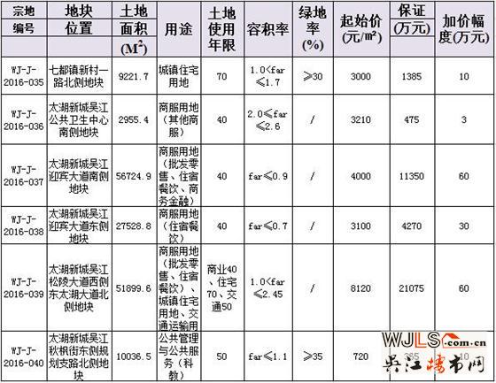 吴江再挂牌出让6幅地块 4宗商服地出自太湖新城！