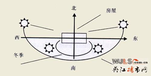 置业需知道：买房子朝向有什么讲究