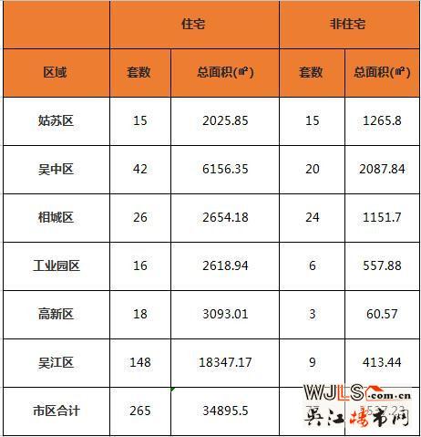 8月26日苏州住宅成交265套微涨0.76% 相城非住宅暴涨242.86%