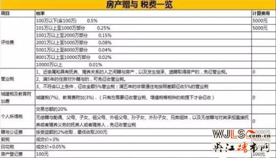 房子过户给子女哪种方式最合适？不看就亏大了