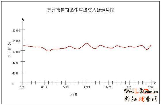 9月8日苏州新建住宅签约465套 吴江销量第一