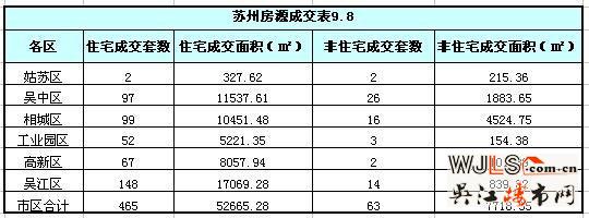9月8日苏州新建住宅签约465套 吴江销量第一