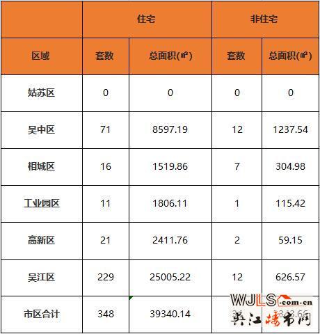 9月3日苏州住宅成交348套环跌9.84% 姑苏区商品房成交交白卷