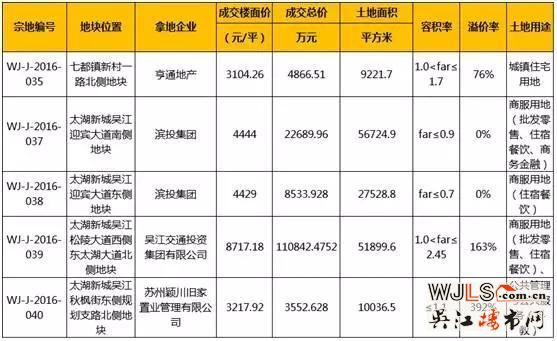 吴江再土拍！最高楼面价8717.18元/㎡ 市区看你的了