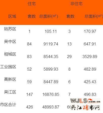 9月6日苏州住宅成交426套环涨39.67%  吴江区成交147套依旧领跑苏州楼市