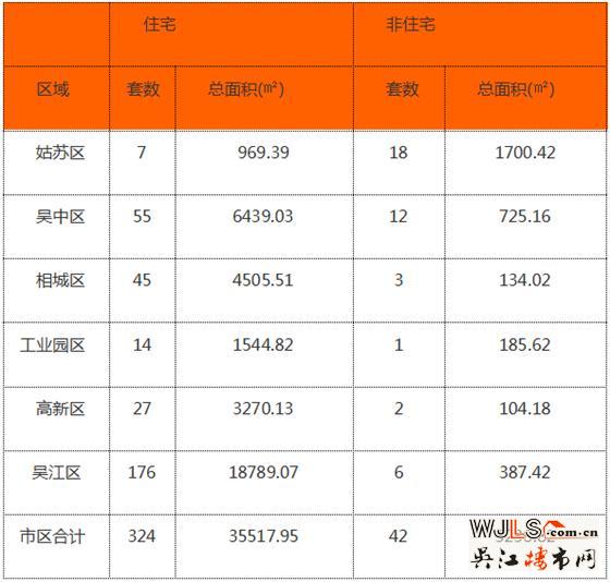 9月1日苏州住宅成交324套环降40% 吴江区居首位