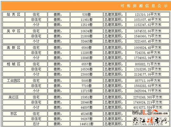 9月8日苏州新建住宅签约465套 吴江销量第一
