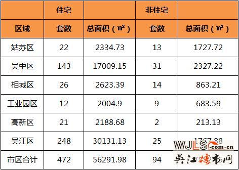 1月20日苏州住宅成交472套  吴江成交248套