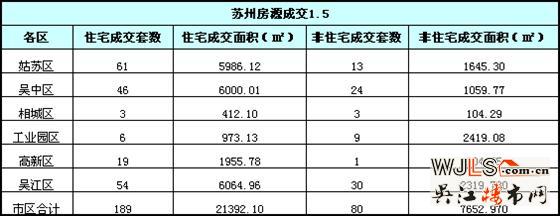 1月5日苏州新建住宅签约189套 非住宅80套
