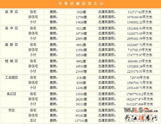 1月5日苏州新建住宅签约189套 非住宅80套
