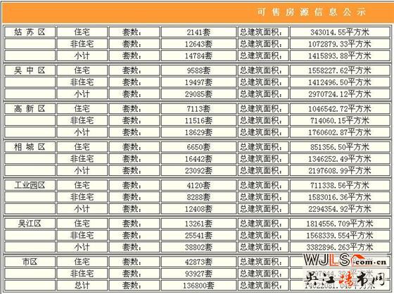  1月15日苏州新建住宅签约29套 吴江0套
