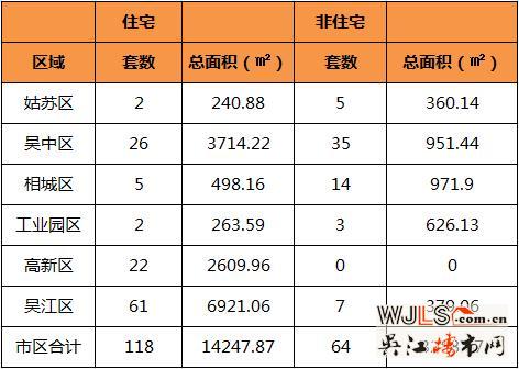 1月24日苏州住宅成交118套 吴江住宅成交61套