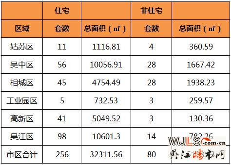 1月16日苏州住宅成交256套 吴江住宅成交98套