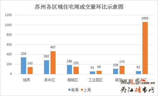 上周苏州住宅成交2058套 环比前一周涨幅99.61%