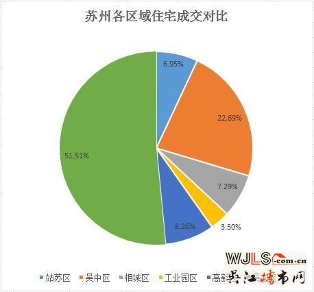 上周苏州住宅成交2058套 环比前一周涨幅99.61%