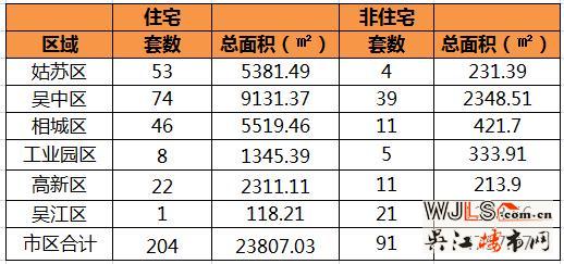 1月11日苏州住宅成交204套 吴江1套