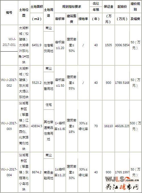 吴江2017年首挂4宗地块 唯一住宅用地起拍楼面价5833！