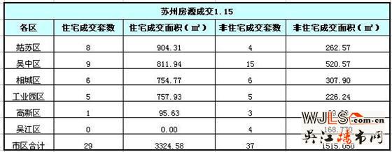  1月15日苏州新建住宅签约29套 吴江0套