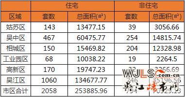 上周苏州住宅成交2058套 环比前一周涨幅99.61%