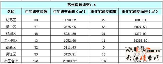 1月4日苏州新建住宅签约241套 吴江33套