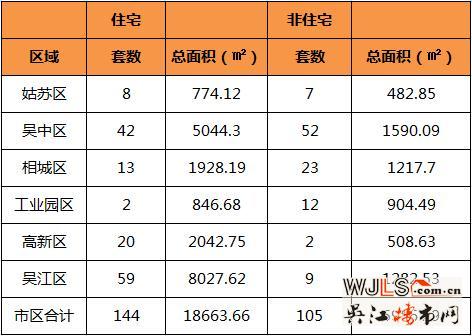 1月23日苏州住宅成交144套 吴江住宅成交59套