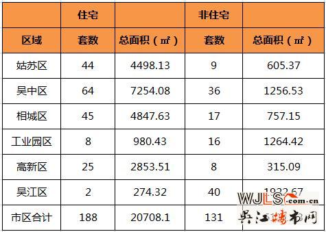 1月12日苏州住宅成交188套 吴江住宅成交2套