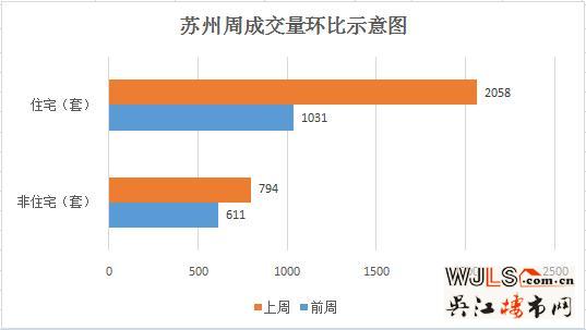 上周苏州住宅成交2058套 环比前一周涨幅99.61%